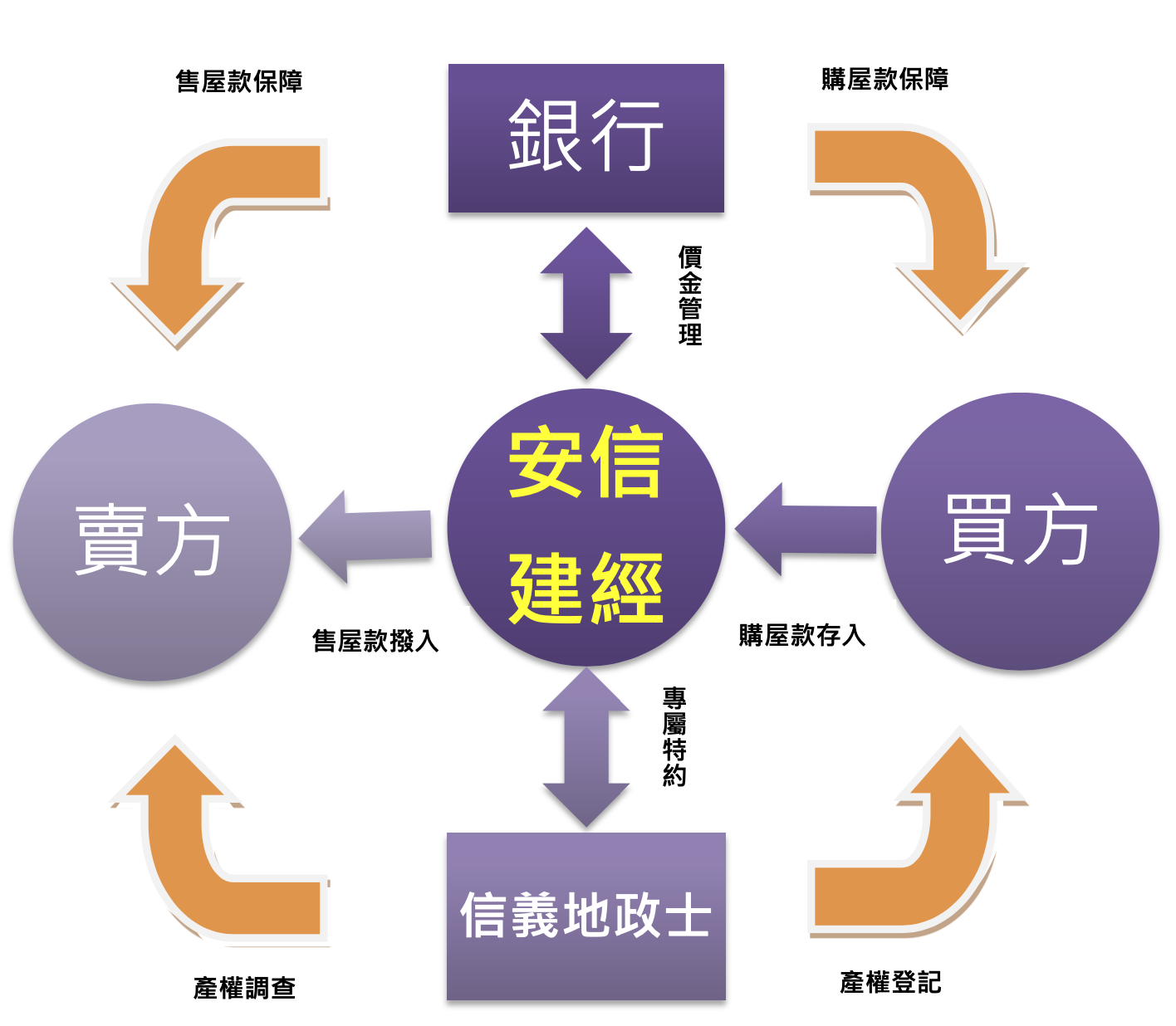 安信建經買賣價金履約保證流程